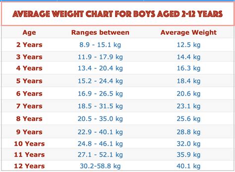 What should a 12 year old weigh?